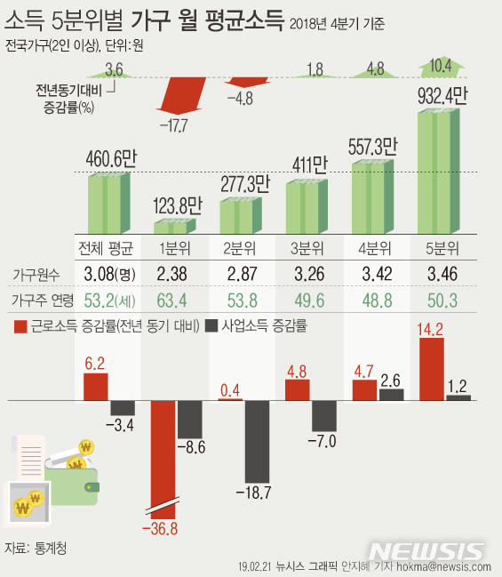 【서울=뉴시스】21일 통계청에 따르면 소득 5분위별 가구당 월평균 소득에서 1분위 가구 소득은 123만8200원으로 전년(150만4800원)보다 17.7% 감소했다. 이중 근로소득이 43만500원으로 큰 폭(-36.8%)으로 줄었다. (그래픽=안지혜 기자) hokma@newsis.com 
