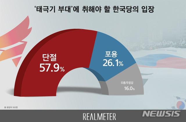 【서울=뉴시스】리얼미터 여론조사 그래픽(리얼미터 제공)