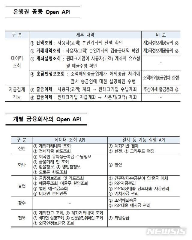 【서울=뉴시스】국내 은행권 오픈API 운영 현황. (자료=금융위원회 제공)