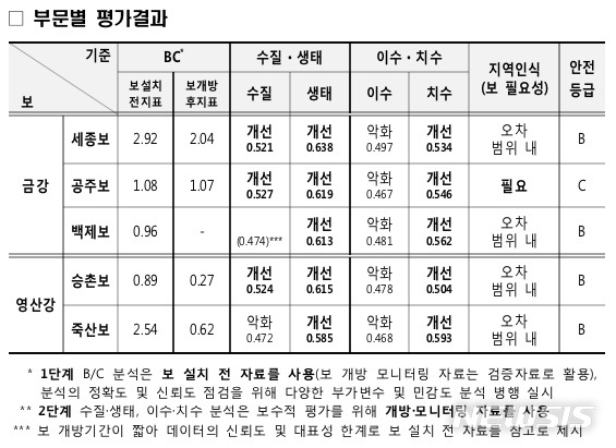 【세종=뉴시스】금강·영산강 5개 보 개방 부문별 평가결과. 2019.02.22. (자료= 환경부 제공)