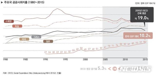 한국 공공사회지출 OECD 절반수준…아동 현금급여 하위권