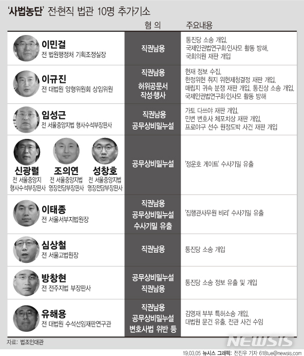 '사법농단' 법관 10명 기소…"정치인 재판 개입 더있어"(종합)