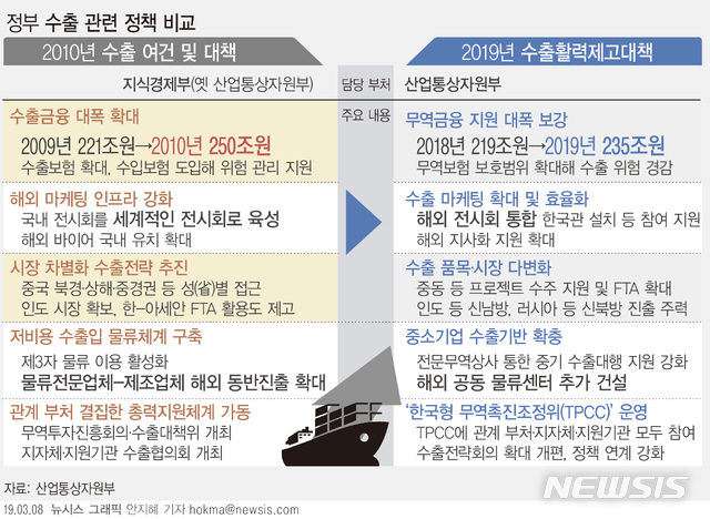 [韓경제 긴급진단③]수출대책·예타 면제…실효성 의문 '정부 처방전'