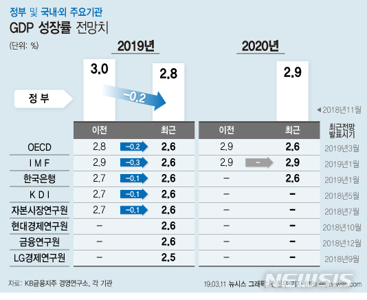 [韓경제 긴급진단②]내리막길 걷는 경제성장률 전망치