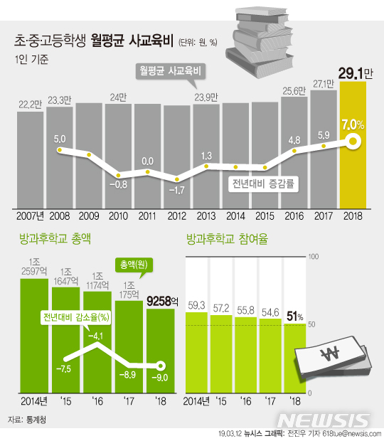 초·중·고 사교육비 6년째 '상승'…작년 증가율 7% 역대 최고