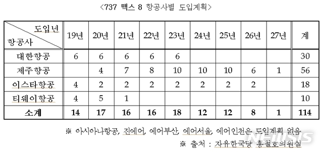 【서울=뉴시스】737 맥스 8 항공사별 도입계획.2019.03.13(제공=홍철호의원실)