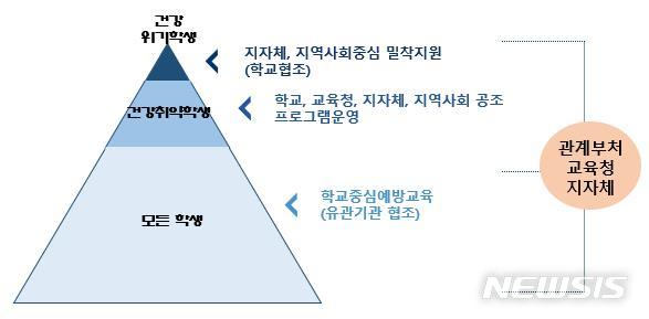 【세종=뉴시스】 정부는 15일 사회관계장관회의에서 12개 부처가 합동으로 이같은 내용의 제1차 학생건강증진 기본계획을 확정했다. 건강 위험 수준을 3그룹으로 나눠 위험군은 엄격하게 관리하기로 했다. 2019.03.15 (자료=교육부 제공)