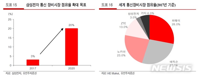 5G 앞두고 통신장비 시장도 활짝…삼성전자 '점유율 20%' 도전