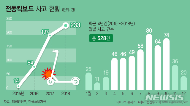 【서울=뉴시스】21일 행정안전부가 발표한 한국소비자원 통계에 따르면 소비자위해감시시스템(CISS)에 접수된 전동킥보드 사고는 2015년 14건에 불과했지만 2018년 233건으로 급증하고 있다. (그래픽=전진우 기자) 618tue@newsis.com