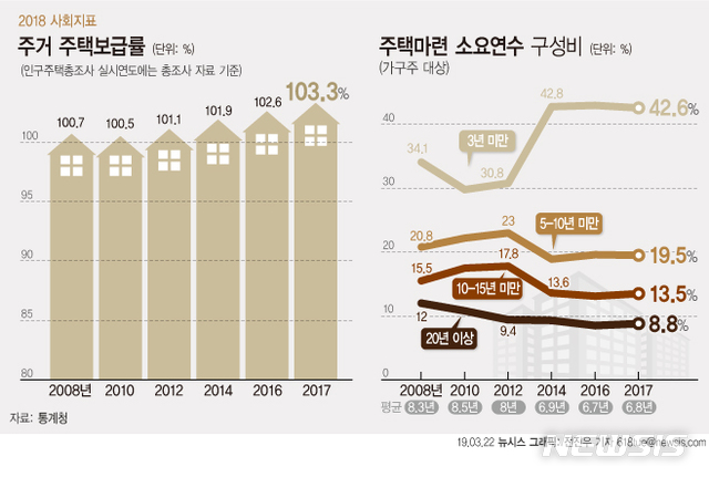 韓가구 58% "내 집 살아요"…자가 마련엔 6.8년 걸려