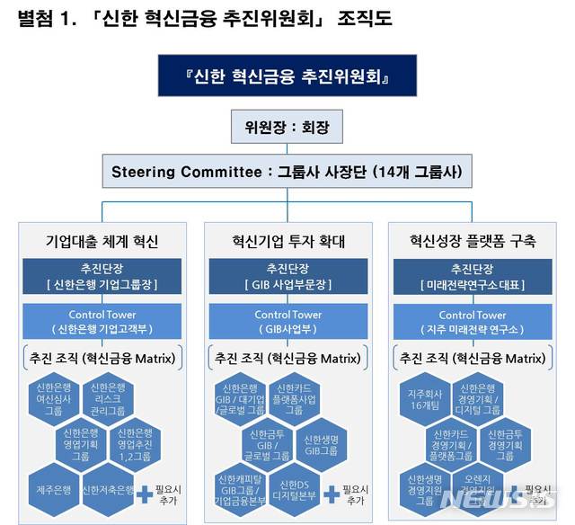 【서울=뉴시스】신한 혁신금융 추진위원회 조직도 2019.03.24. (제공=신한금융)