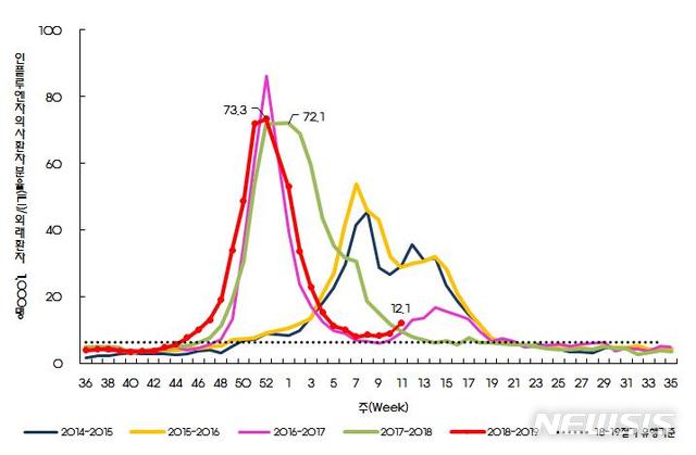 【세종=뉴시스】절기별 인플루엔자 의사환자 분율. (그래픽=질병관리본부 제공) photo@newsis.com 