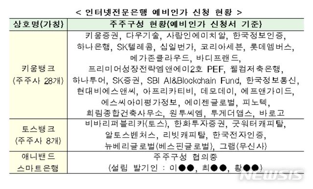 【서울=뉴시스】인터넷전문은행 예비인가 신청 현황. (자료=금융위원회 제공)