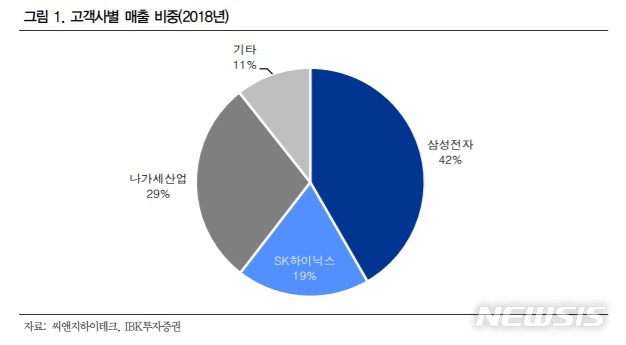 IBK투자證 "씨앤지하이테크, 반도체 수요 불확실성에 저평가"