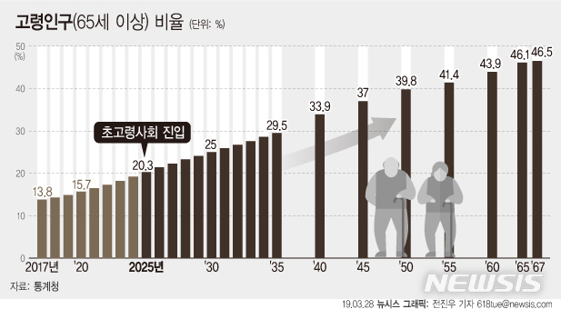 【서울=뉴시스】28일 통계청이 발표한 '2017~2067년 장래인구특별추계'에 따르면 오는 2025년 65세 이상 고령인구가 1051만명으로 전체 인구 중 20.3%의 비중을 차지해 초고령사회 진입할 것으로 예측했다. (그래픽=전진우 기자)  618tue@newsis.com 