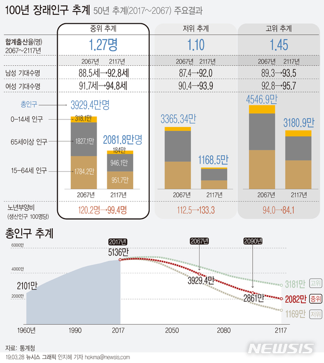 韓인구, 100년 뒤면 2100만명…54%가 노인·유소년