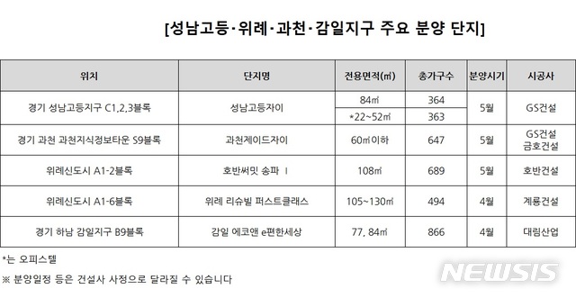 '준강남' 성남고등·위례·과천·감일, 4~5월 5376가구 분양