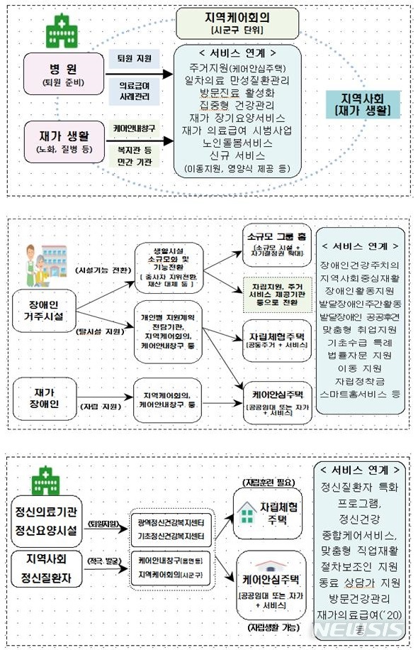 【세종=뉴시스】지역사회 통합돌봄 선도사업 개요. 위쪽부터 노인 선도사업, 장애인 선도사업, 정신질환자 선도사업. (그래픽=보건복지부 제공) photo@newsis.com