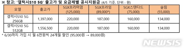 SKT, '갤S10 5G' 일반고객 개통…지원금 최대 22만원 
