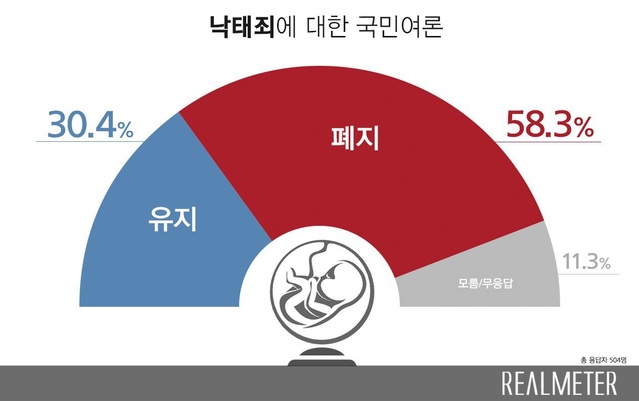 【서울=뉴시스】낙태죄 폐지 여부에 리얼미터의 여론조사 결과. 2019.04.11. (자료=리얼미터 제공)