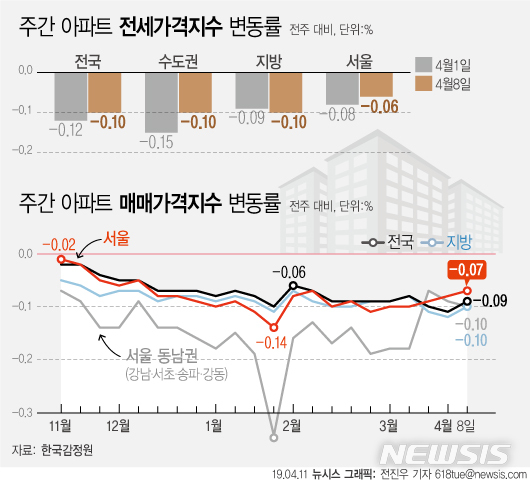 【서울=뉴시스】11일 한국감정원에 따르면 8일 기준 서울의 아파트 매매가격은 0.07% 하락하여 22주 연속 하락세를 이어갔다. (그래픽=전진우 기자) 618tue@newsis.com 