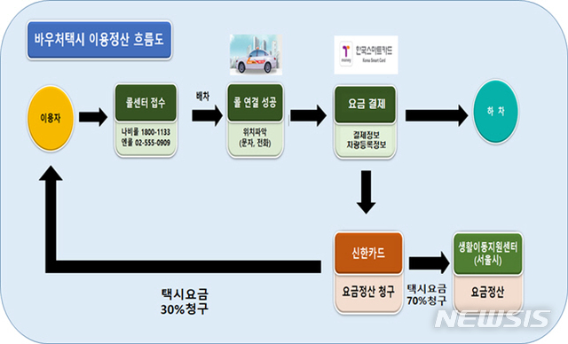 【서울=뉴시스】서울시 바우처택시 운영 시스템. 2019.04.16. (그래픽=서울시 제공)