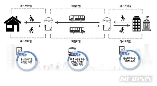 【서울=뉴시스】서울시가 대중교통과 통신 빅데이터로 '서울형 통근·통학인구 데이터' 개발에 나선다. 2019.04.16. (그래픽=서울시 제공)