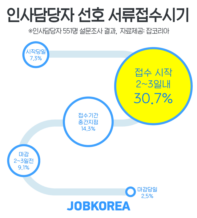 인사담당자 선호하는 입사지원 타이밍은 '접수시작 2~3일내'