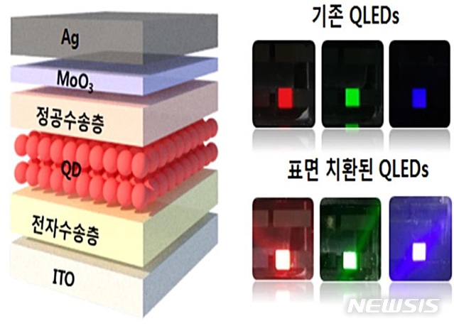 【대전=뉴시스】 김양수 기자 = 동일 전압 조건에서 기존 양자점 발광다이오드와 표면 치환된 양자점 발광다이오드의 발광 정도 이미지. ETRI 연구진이 치환한 QLED가 기존 QLED보다 더 밝다.2019.04.16(사진=ETRI 제공) photo@newsis.com