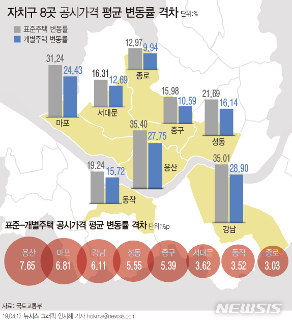 【서울=뉴시스】국토교통부는 개별주택 공시가격 산정 과정에 문제가 없었는지 검증한 결과 456개 주택에 대해 오류를 발견해 재검토를 요청했다고 17일 밝혔다. 조사 대상은 표준주택과 개별주택 공시가격 변동률 차이가 3%포인트 이상 차이나는 서울 8개 자치구였다. (그래픽=안지혜 기자)  hokma@newsis.com 