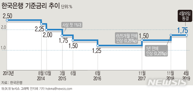 【서울=뉴시스】한국은행 금융통화위원회는 18일 기준금리를 연 1.75%로 동결했다. (그래픽=안지혜 기자) hokma@newsis.com