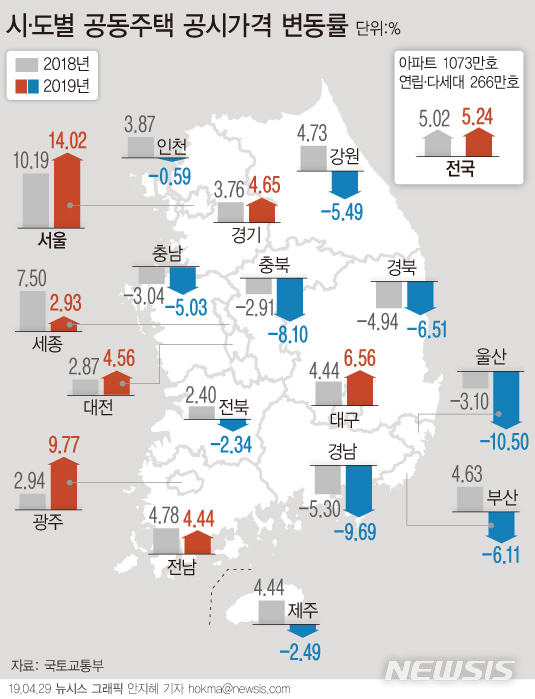 【서울=뉴시스】올해 공동주택 공시가격이 전국 평균 5.24% 상승했다. 현실화율(시세반영률)은 지난해와 같은 68.1%다. (그래픽=안지혜 기자) hokma@newsis.com