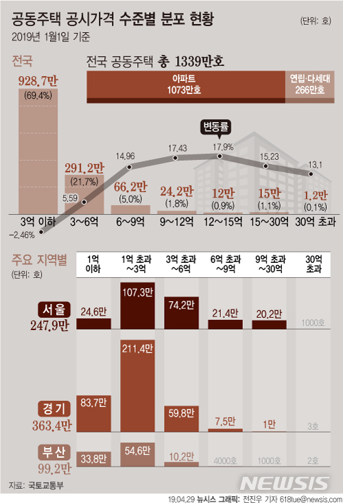 【서울=뉴시스】올해 공시가 핀셋 인상 대상이 된 공시가 9억원 초과(시세 12억원 수준) 공동주택(전국 21만8163호)은 서울에 93.1%가 몰려 있는 것으로 나타났다. 경기는 4.5%(9877호), 대구는 1.5%(3356호), 부산은 0.6%(1248호)다. (그래픽=전진우 기자) 618tue@newsis.com