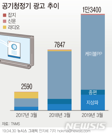 무서운 미세먼지, 공기청정기 광고 시장 5배 키웠다