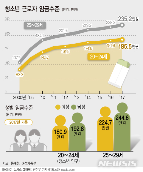  【서울=뉴시스】 1일 통계청이 발표한 '2019 청소년 통계'에 따르면 2017년 상용근로자 5인 이상 규모 사업체의 상용근로자 중 20~24세 평균임금은 185만5000원, 25~29세는 235만2000원이다. 평균 임금은 남성이 여성보다 높았다. (그래픽=전진우 기자) 618tue@newsis.com