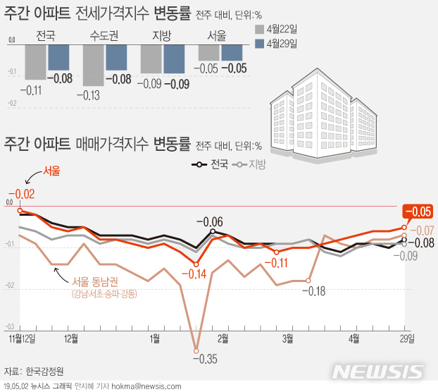 【서울=뉴시스】2일 한국감정원에 따르면 4월 다섯째주(29일 기준) 서울 아파트값은 0.05% 하락해 전주(-0.06%) 대비 낙폭이 줄었다. (그래픽=안지혜 기자) hokma@newsis.com