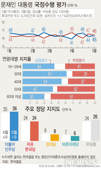 【서울=뉴시스】한국갤럽이 4월 30일, 5월 2일 문재인 대통령의 국정수행 여론을 설문한 결과, 45%가 긍정 평가했다. 부정평가는 46%였으며 9%는 의견을 유보했다. 어느 쪽도 아님 5%, 모름·응답거절 4%. (그래픽=안지혜 기자)  hokma@newsis.com 