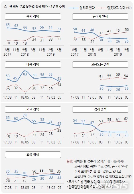 【서울=뉴시스】 한국갤럽은 문재인 대통령 취임 2주년을 맞아 현 정부 주요 정책에 대해 여론조사한 결과 복지 정책의 긍정 평가는 51%, 부정 평가는 33%를 기록했다고 3일 밝혔다. 경제 정책의 경우 부정 평가가 62%, 긍정 평가는 23%였다. 2019.5.3(그래픽 출처 : 한국갤럽) 