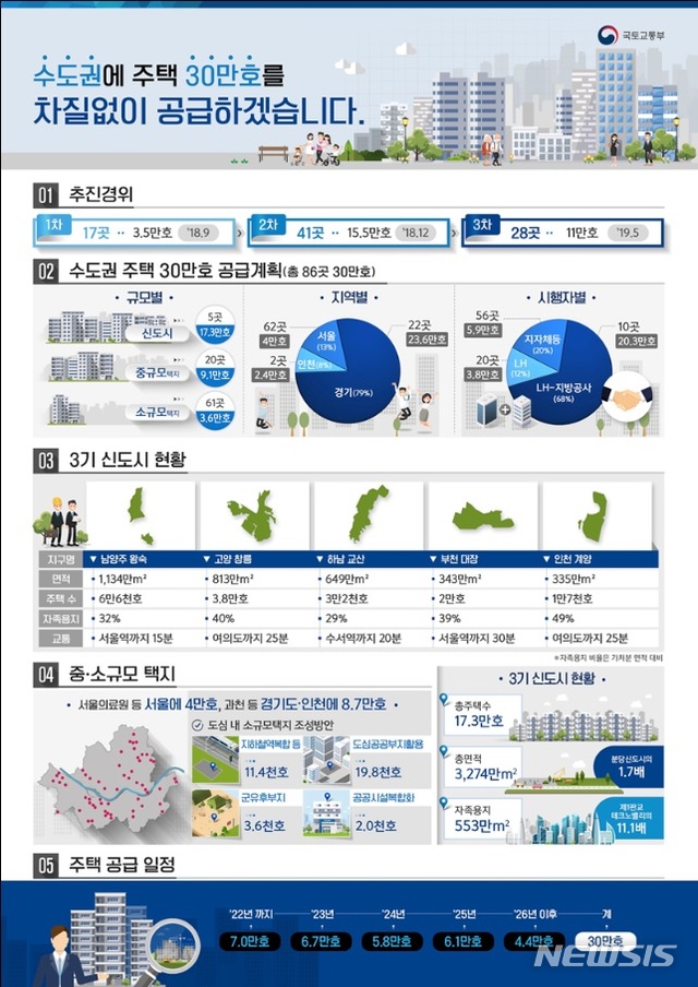 【서울=뉴시스】3기 신도시 주택공급계획 인포그라픽.2019.05.07(제공=국토교통부) 