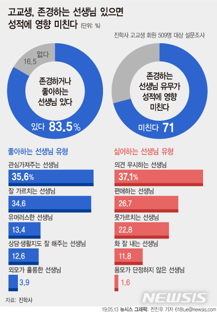 【서울=뉴시스】우리나라 고교생의 71%는 존경하는 교사가 있으면 성정에 영향을 미친다고 생각하고 있었다. 학생들에게 관심을 많이 가져주는 교사가 좋아하는 유형으로 꼽힌 반면 학생 의견을 무시하거나 편애하는 교사는 싫어하는 유형에 꼽혔다.