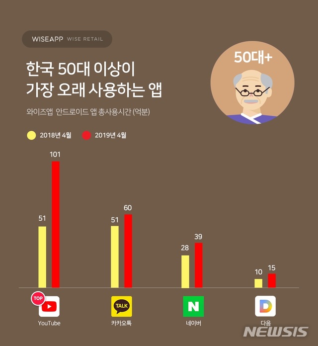 韓유튜브 시청시간 1년새 50%↑…50대, 3040세대보다 많이 본다(종합)