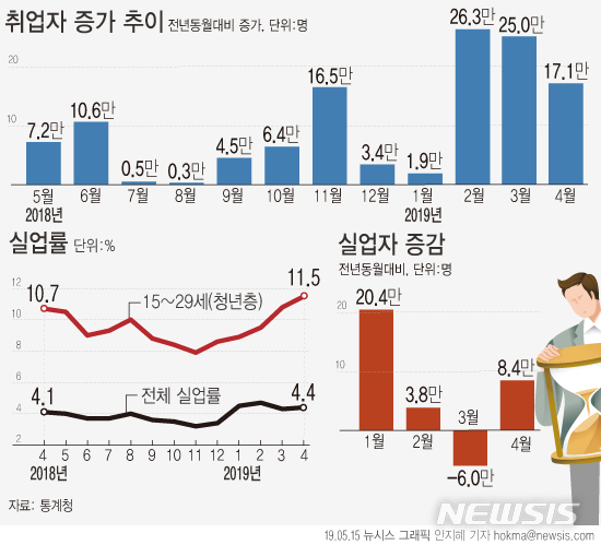 【서울=뉴시스】15일 통계청에 따르면 지난달 취업자 수는 2703만8000명으로 1년 전보다 17만1000명 증가했다. 실업률은 4.4%로 4월 기준  2000년 이후 가장 높았다. (그래픽=안지혜 기자) hokma@newsis.com