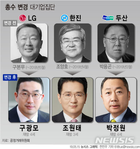 【서울=뉴시스】15일 공정거래위원회에 따르면 LG, 한진, 두산그룹의 총수를 각각 구광모, 조원태, 박정원 회장을 새 동일인(총수)로 변경했다고 밝혔다. 구광모·박정원 회장은 재벌 4세이고 조원태 회장은 3세다.  (그래픽=전진우 기자)618tue@newsis.com