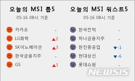 [빅데이터MSI]시장심리 톱5, 카카오·LG화학·SK이노베이션·한국금융지주·GS