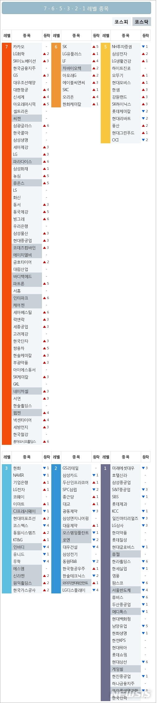 [빅데이터MSI]시장심리 톱5, 카카오·LG화학·SK이노베이션·한국금융지주·GS