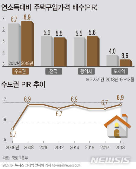 【서울=뉴시스】16일 국토교통부에 따르면 수도권 PIR(연소득대비 주택구입가격배수)은 2017년 6.7배에서 지난해 6.9배로 소폭 상승했다. (그래픽=안지혜 기자)  hokma@newsis.com 