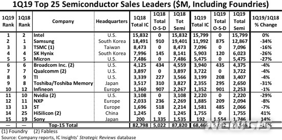 【서울=뉴시스】 시장조사기관 IC인사이츠에 따르면 올 1분기 전세계 반도체 시장 중 인텔은 157억9900만달러(약 18조8324억원)의 매출로 가장 높은 비율을 점했다. 2019.05.17. (사진=IC인사이츠 홈페이지)