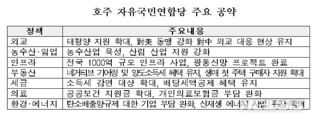 "韓-호주 교역서 건설·신재생에너지 등 사업기회 기대" 