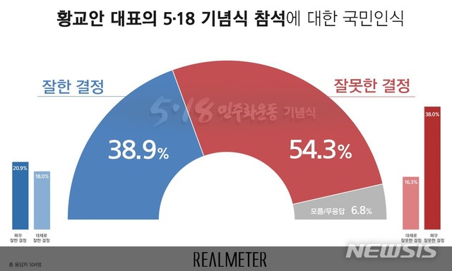 【서울=뉴시스】황교안 자유한국당 대표가 지난 18일 5·18 민주화운동 기념식에 참석한 것에 대해 국민 54.3%가 잘못한 결정이라고 부정적인 평가를 한 것으로 나타났다. 이에 비해 잘한 결정이라는 긍정적 평가는 38.9%였다.