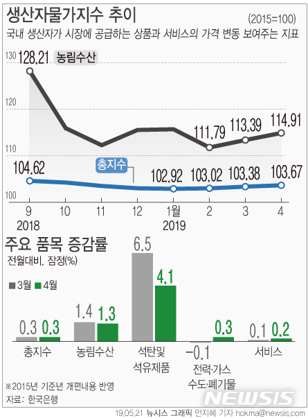 【서울=뉴시스】21일 한국은행에 따르면 지난달 생산자물가는 103.67(2015=100 기준)로 전월에 비해 0.3% 상승했다. (그래픽=안지혜 기자) hokma@newsis.com